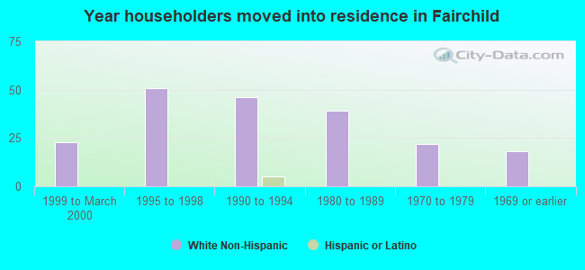 Year householders moved into residence in Fairchild