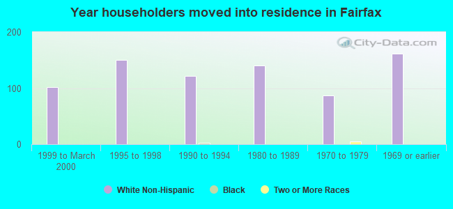 Year householders moved into residence in Fairfax