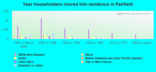 Year householders moved into residence in Fairfield