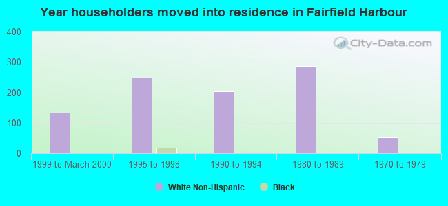 Year householders moved into residence in Fairfield Harbour