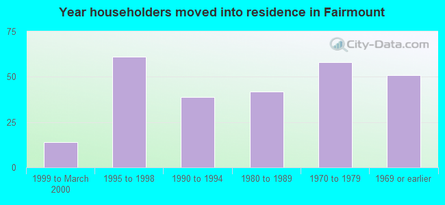 Year householders moved into residence in Fairmount