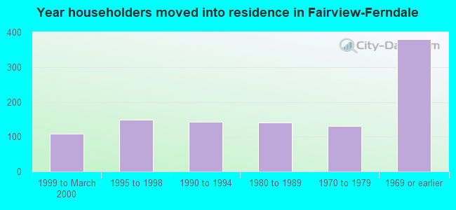 Year householders moved into residence in Fairview-Ferndale