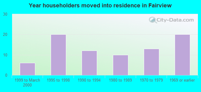 Year householders moved into residence in Fairview