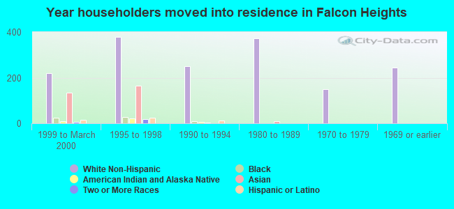 Year householders moved into residence in Falcon Heights