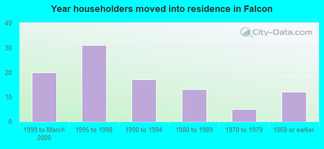 Year householders moved into residence in Falcon