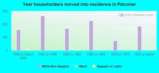 Year householders moved into residence in Falconer