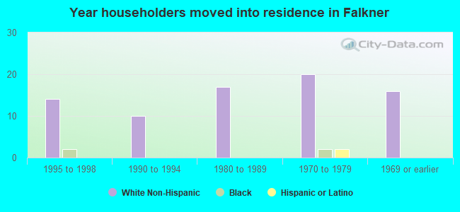 Year householders moved into residence in Falkner