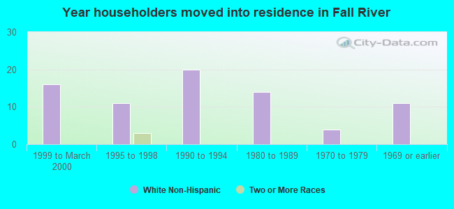 Year householders moved into residence in Fall River