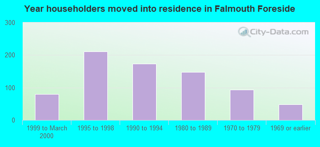 Year householders moved into residence in Falmouth Foreside