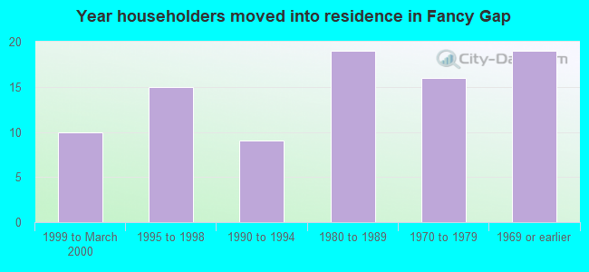 Year householders moved into residence in Fancy Gap