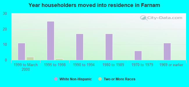 Year householders moved into residence in Farnam