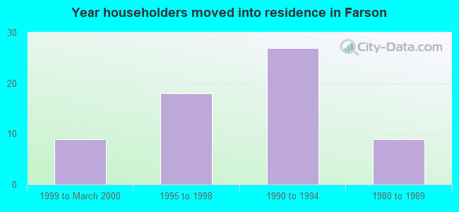 Year householders moved into residence in Farson