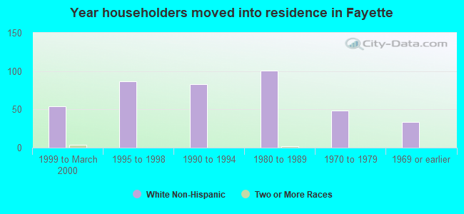 Year householders moved into residence in Fayette