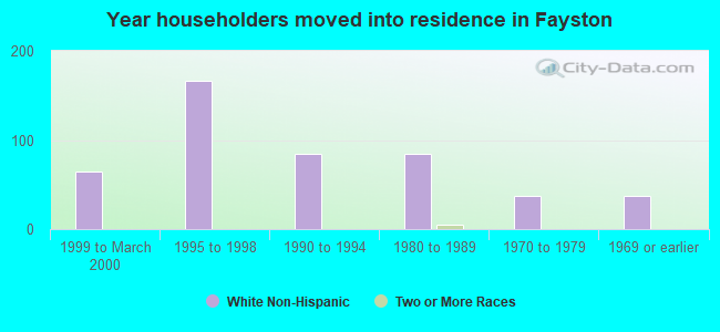 Year householders moved into residence in Fayston