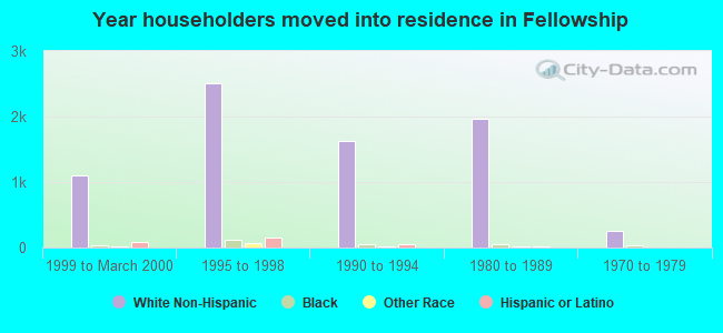 Year householders moved into residence in Fellowship