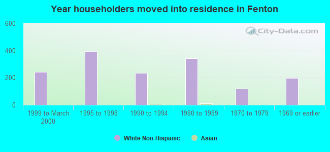 Year householders moved into residence in Fenton