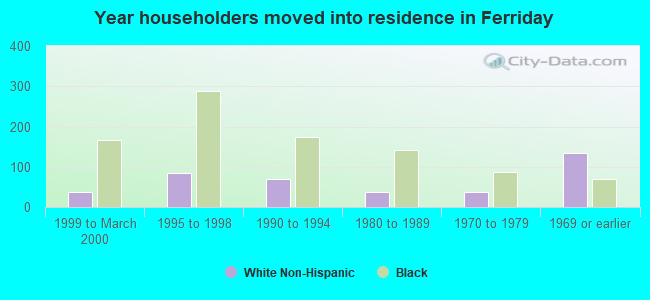 Year householders moved into residence in Ferriday