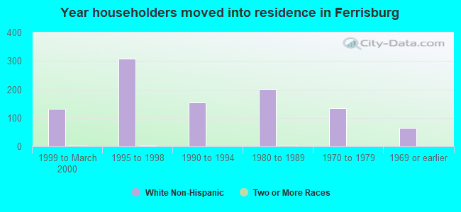 Year householders moved into residence in Ferrisburg