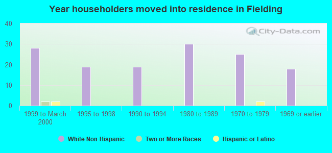 Year householders moved into residence in Fielding