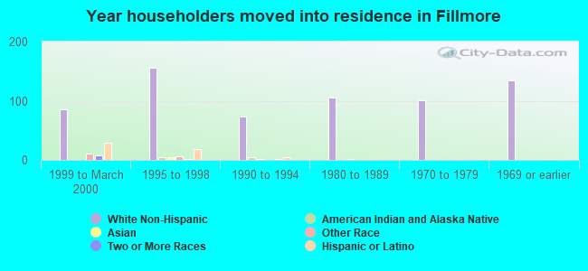 Year householders moved into residence in Fillmore