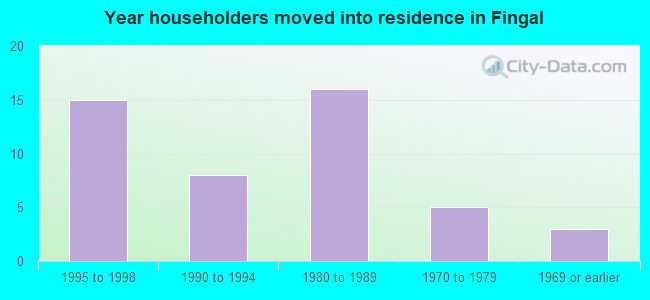 Year householders moved into residence in Fingal