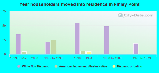 Year householders moved into residence in Finley Point