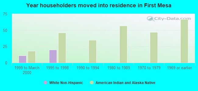 Year householders moved into residence in First Mesa