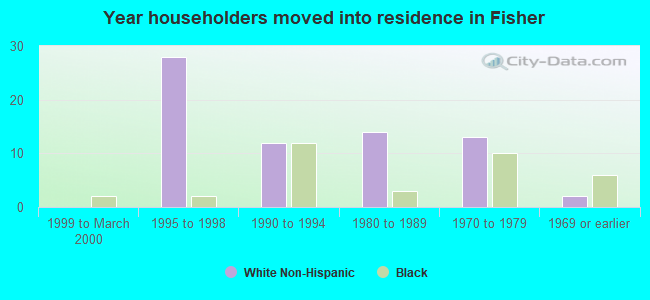 Year householders moved into residence in Fisher