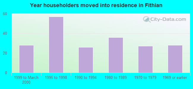 Year householders moved into residence in Fithian