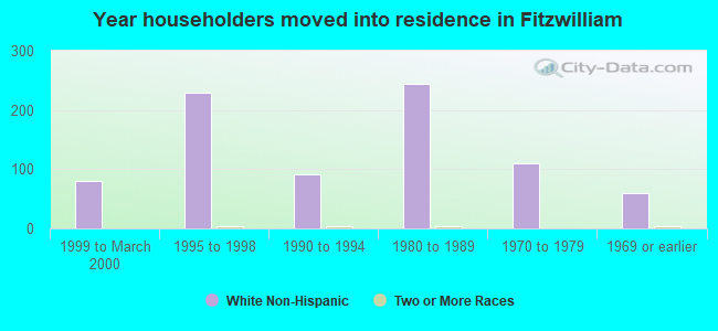 Year householders moved into residence in Fitzwilliam