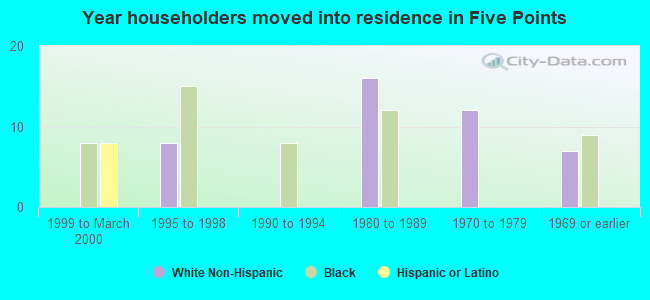 Year householders moved into residence in Five Points