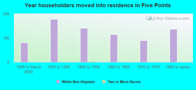 Year householders moved into residence in Five Points