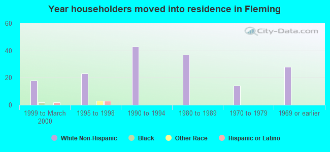 Year householders moved into residence in Fleming