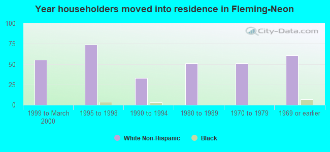 Year householders moved into residence in Fleming-Neon