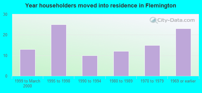 Year householders moved into residence in Flemington