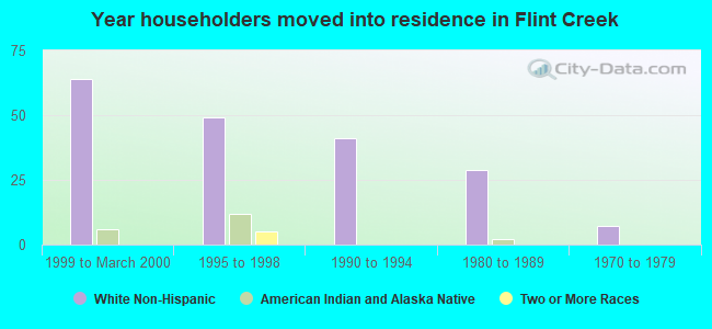 Year householders moved into residence in Flint Creek