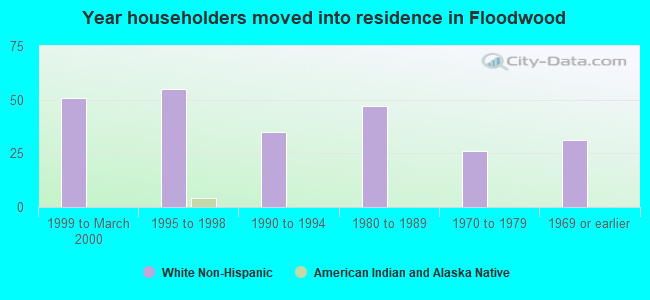 Year householders moved into residence in Floodwood