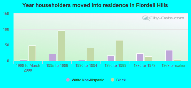 Year householders moved into residence in Flordell Hills