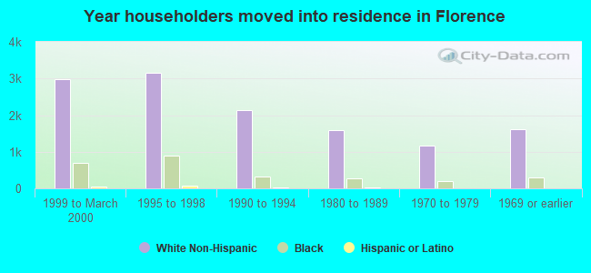 Year householders moved into residence in Florence