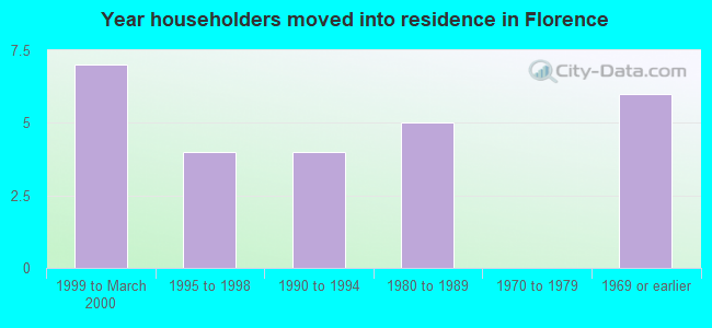 Year householders moved into residence in Florence