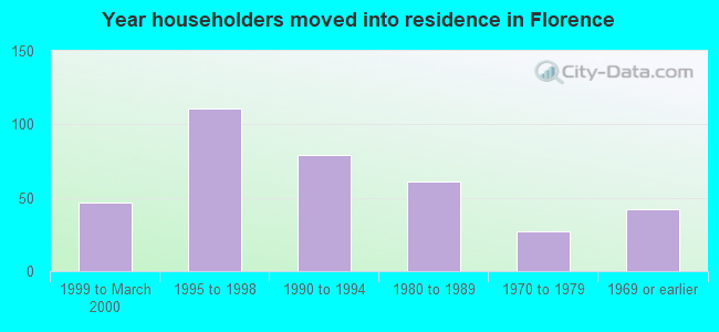 Year householders moved into residence in Florence