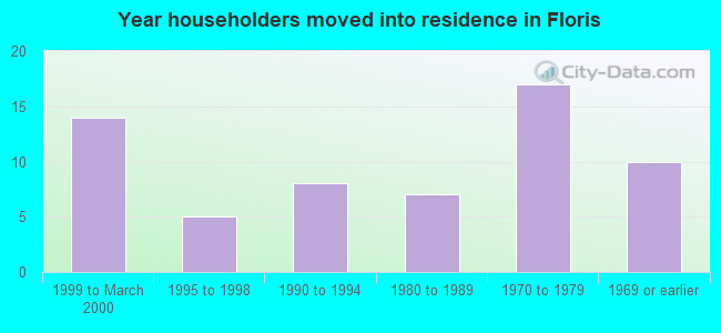 Year householders moved into residence in Floris