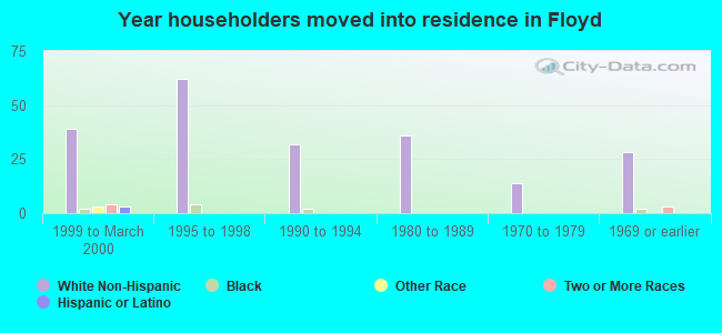 Year householders moved into residence in Floyd