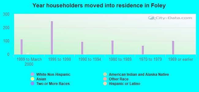 Year householders moved into residence in Foley