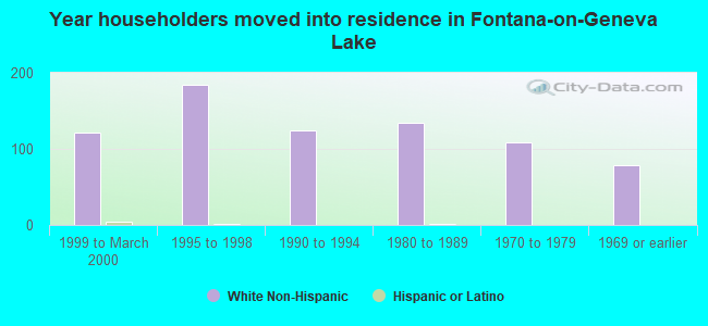 Year householders moved into residence in Fontana-on-Geneva Lake