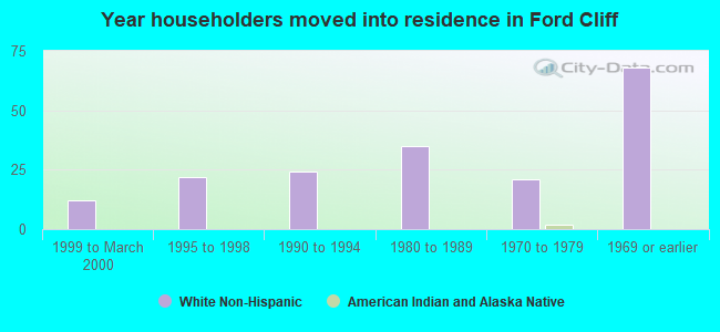 Year householders moved into residence in Ford Cliff