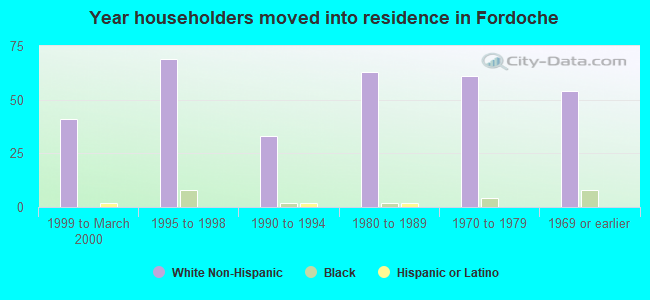 Year householders moved into residence in Fordoche