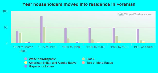 Year householders moved into residence in Foreman