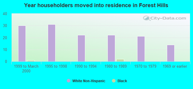 Year householders moved into residence in Forest Hills