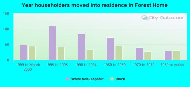 Year householders moved into residence in Forest Home